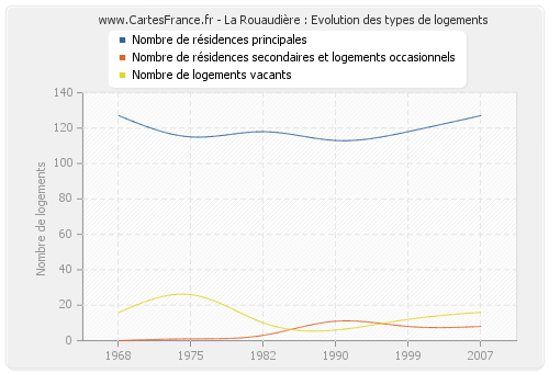 La Rouaudière : Evolution des types de logements